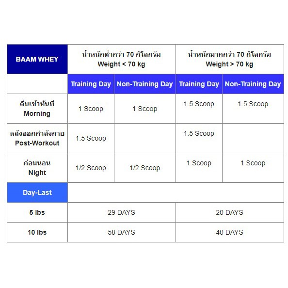 BAAM 100% MY WHEY 5 LBS เวย์โปรตีนเพิ่มกล้ามเนื้อ ลดไขมัน #7