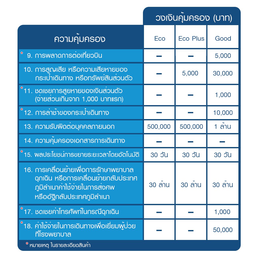 [E-voucher] เมืองไทยประกันภัย ประกันเดินทางต่างประเทศ (โซน Worldwide) เมืองไทย Happy Trip