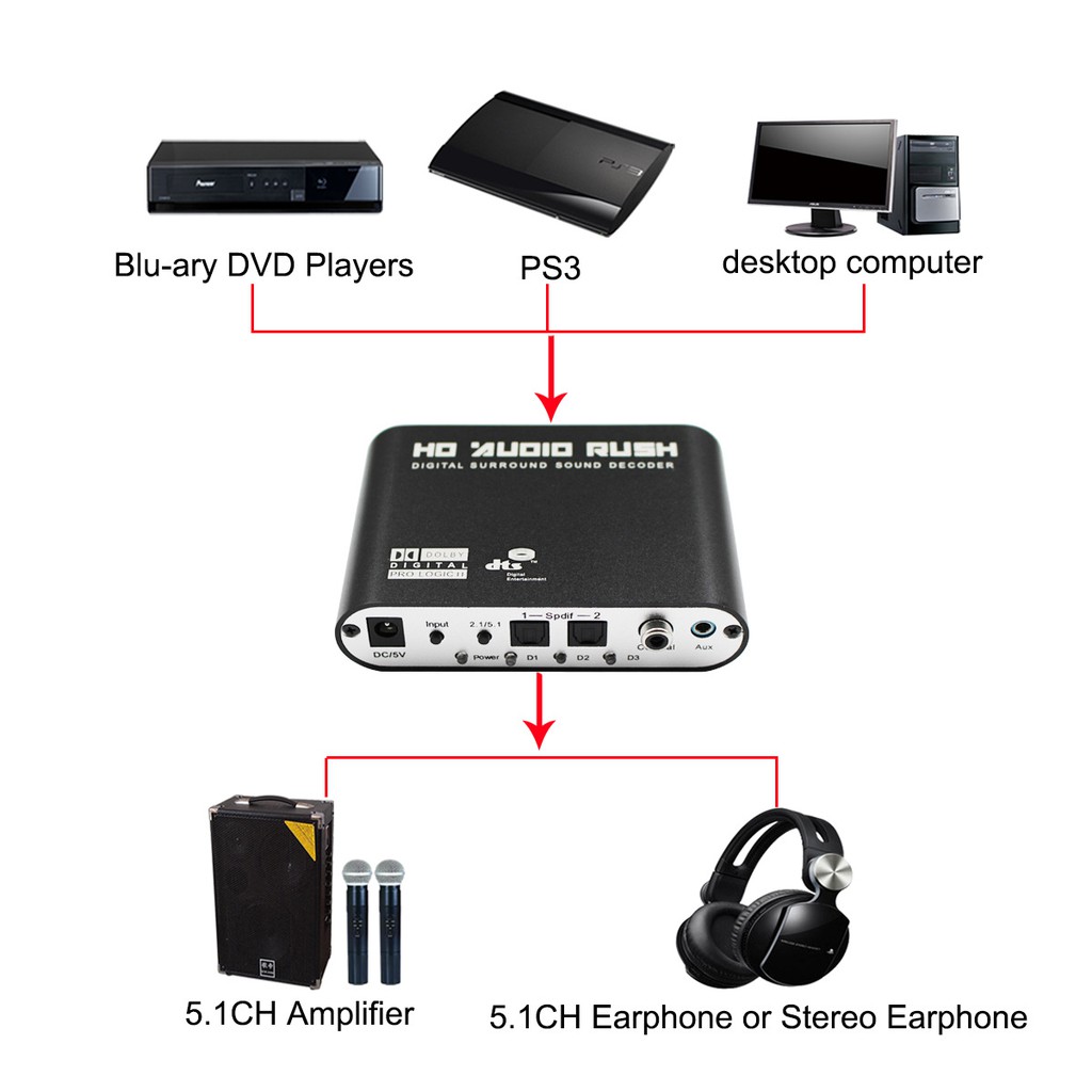 สินค้าแนะนำ 5.1 Digital Audio Converter HD Rush Audio Gear Surround Sound Decoder US ฐานเสาฟลายชีท HDMI cable USB ชุดน้ำมัน การ์ดรีดเดอร์อะแดปเตอร์