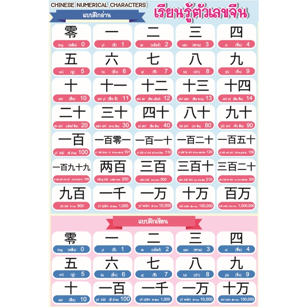 โปสเตอร์ ขนาด 13x19 นิ้ว เรียนรู้ตัวเลขภาษาจีน