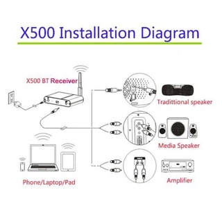 อุปกรณ์รับสัญญาณบลูทูธ X500 Bluetooth 4.0 HiFi Audio Receiver Wireless Music Link For Phone Tablet เบสแน่น เสียงดี