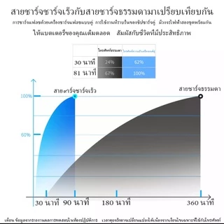 สายชาร์จเร็ว Micro USB 1 เมตร / 2 เมตร สายชาร์จนำไฟสูงสุด 2.4A ช่วยให้ชาร์จได้เร็วเต็มกำลัง