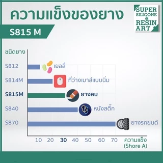 รุ่นยอดนิยม ยางซิลิโคนหล่อแบบ S815M 5kg (รวมตัวเร่ง) เกรดแข็ง M-Series แม่พิมพ์ทน ทำงานหลากหลายขนาด