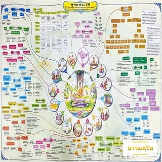 แผนภูมิ แผนผัง ประกอบการเรียนรู้ วิชาพุทธประวัติ สำหรับ นักธรรม ธรรมศึกษา ชั้นตรี