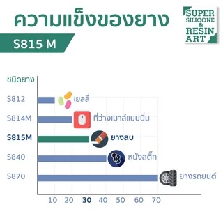 ยางซิลิโคนหล่อแบบ S815M 1kg (รวมตัวเร่ง) เกรดแข็ง M-Series รุ่นยอดนิยม แม่พิมพ์ทน ทำงานหลากหลายขนาด