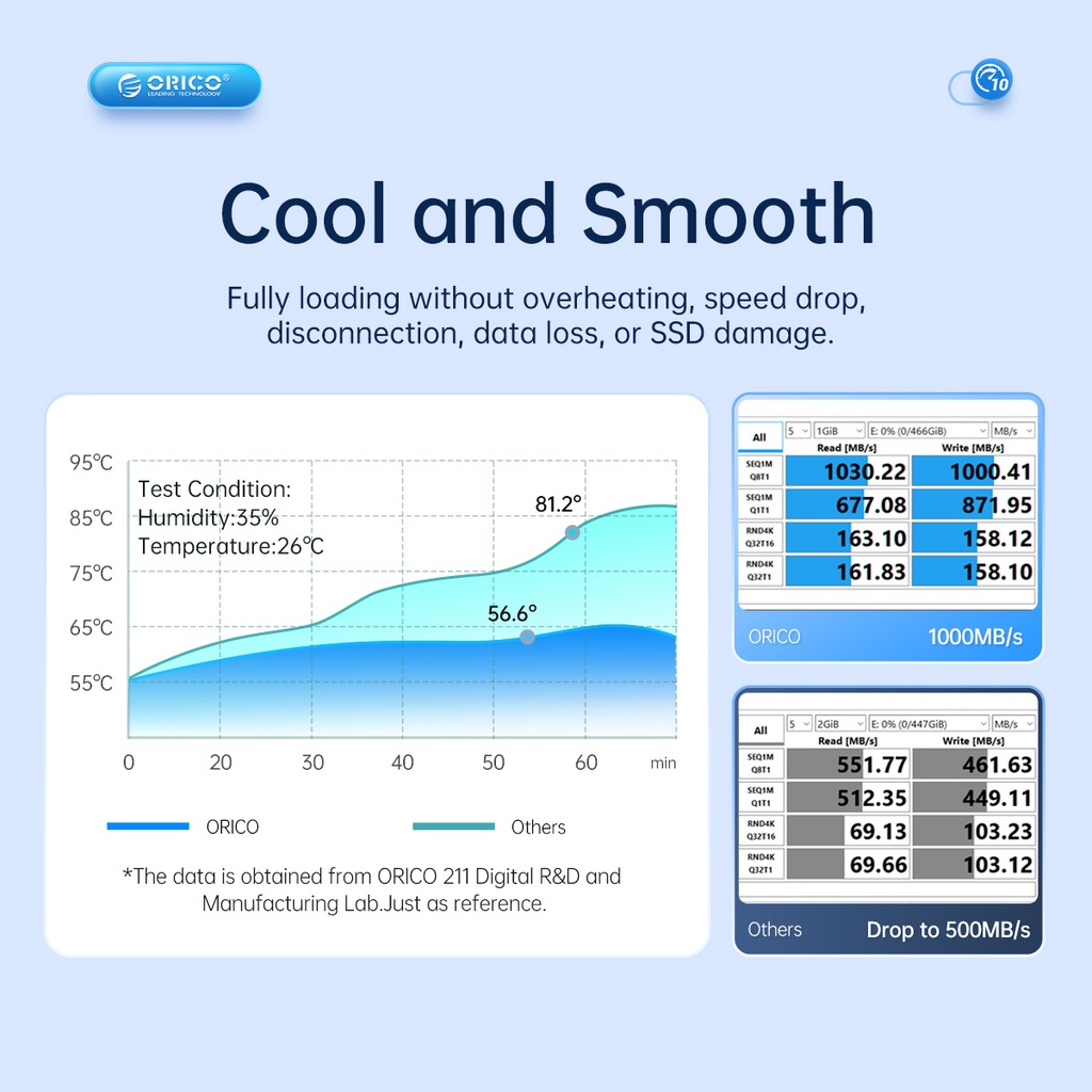Orico ฮาร์ดไดรฟ์ภายนอก อะลูมิเนียม USB C Gen2 10Gbps เป็น M.2 NVME SATA รองรับฮาร์ดไดร์เวอร์ M.2 SSD M Key 2230 2242 2260 2280 ถึง 8TB(AM2C3-2SN)