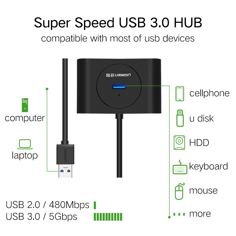 Ugreen อะแดปเตอร์ฮับ Usb 3.0 4 พอร์ต 1 เมตร สําหรับ Macbook Imac Surface Pro Xps Flash Drive Usb Hdd Mobile
