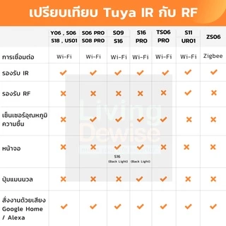Tuya อุปกรณ์เปิดปิดแอร์ ทีวี รั้ว ม่าน Wi-Fi นอกบ้านผ่านแอป (S11,UR01,IR07,UFO-R7) สั่งด้วยเสียงได้