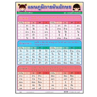 โปสเตอร์เรื่องการผันอักษร แผนภูมิการผันอักษร #PV001 เนื้อพลาสติก โปสเตอร์สื่อการสอน