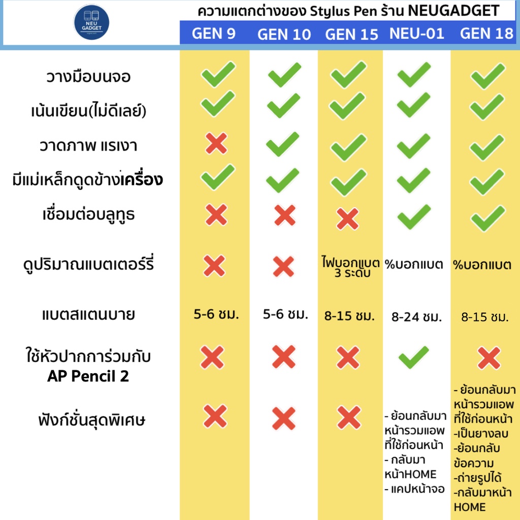 [สำหรับipad✅] ปากกาสำหรับไอแพด Air5 Air4 Gen9 8,7,6 Mini5,6 Pro11 วางมือ+แรเงาได้ Stylus Pen ปากกาสไตลัส ปากกาทัชสกรีน ราคา ถูกที่สุด ดีลบีเคเค แกลเลอรีภาพที่ 2