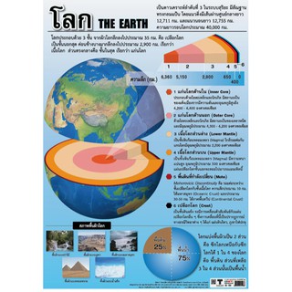 โปสเตอร์เรื่องโครงสร้างของโลก #EQ-158 โปสเตอร์กระดาษ โปสเตอร์สื่อการเรียนการสอน