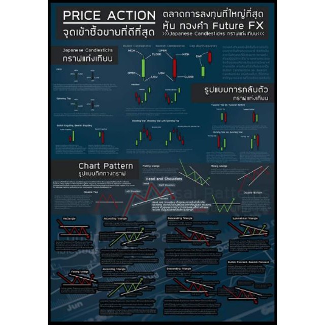 [พร้อมส่งจากไทย][การจัดส่งที่รวดเร็ว] โปสเตอร์อ่านกราฟแท่งเทียน Price Action สำหรับเทรด หุ้น Future 