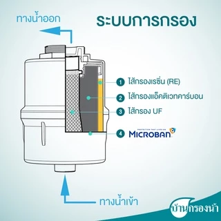 PURE ไส้กรอง Gem 3 in 1 filter