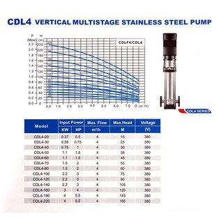 WEDO ปั๊มน้ำ ปั้มแรงเหวี่ยงแนวตั้งแสตนเลส ไฟ380V (3 เฟส) CDL4 Vertical multistage stainless steel pump