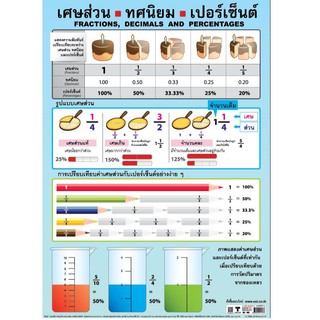 โปสเตอร์เศษส่วน ทศนิยม เปอร์เซ็นต์ #EQ-148 โปสเตอร์กระดาษเรื่อง โปสเตอร์สื่อการเรียนการสอน