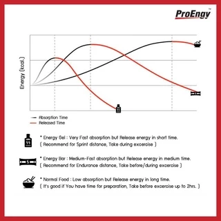 ProEngy: Energy Bar (1 ชิ้น)