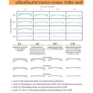 สั่งตัดเลนส์ Aspheric 1.74 ย่อบางพิเศษ ตัดแว่น แว่นสายตา แว่นกรองแสง บลูบล็อก ตัดเลนส์สายตา