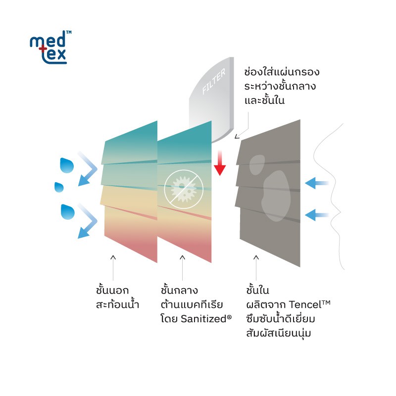 Medtex รุ่น M5U (ไม่มีสายคล้อง) หน้ากากผ้ามัสลิน Tencel Cotton 3 ชั้น พร้อมช่องใส่ฟิลเตอร์ สีซันไรส์ - รูปที่ 3