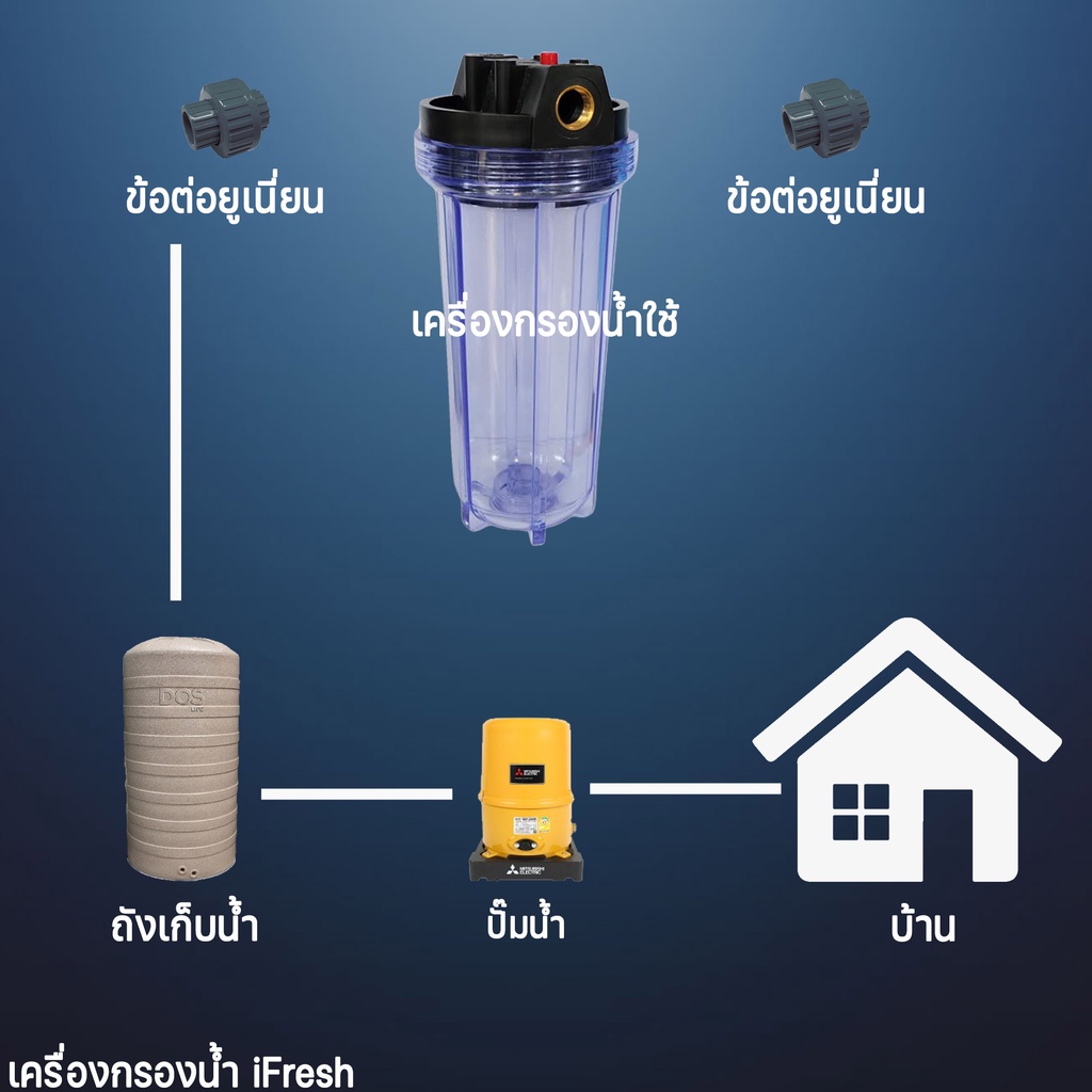 iFresh เครื่องกรองน้ำ เครื่องกรองน้ำใช้ 1 ขั้นตอน ฟรีไส้กรองหยาบ 1ชิ้น เกลียวทองเหลือง ⭐️SALES⭐️ รูปที่ 4
