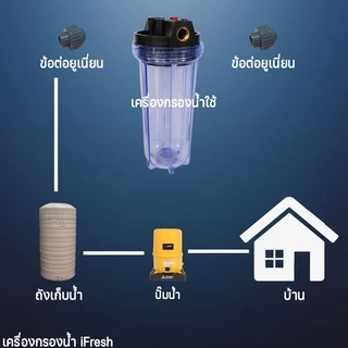 iFresh เครื่องกรองน้ำ เครื่องกรองน้ำใช้ 1 ขั้นตอน ฟรีไส้กรองหยาบ 1ชิ้น เกลียวทองเหลือง ⭐️SALES⭐️