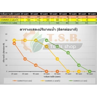 MitsuMax / mitsuflow (ซับเมอร์ส) ปั้มบาดาล ไฟ Ac 220V บ่อ 3 นิ้ว ขนาดท่อ 1 นิ้ว (0.5 HP, 1 HP , 1.5HP) 31MM370 , 31MM1