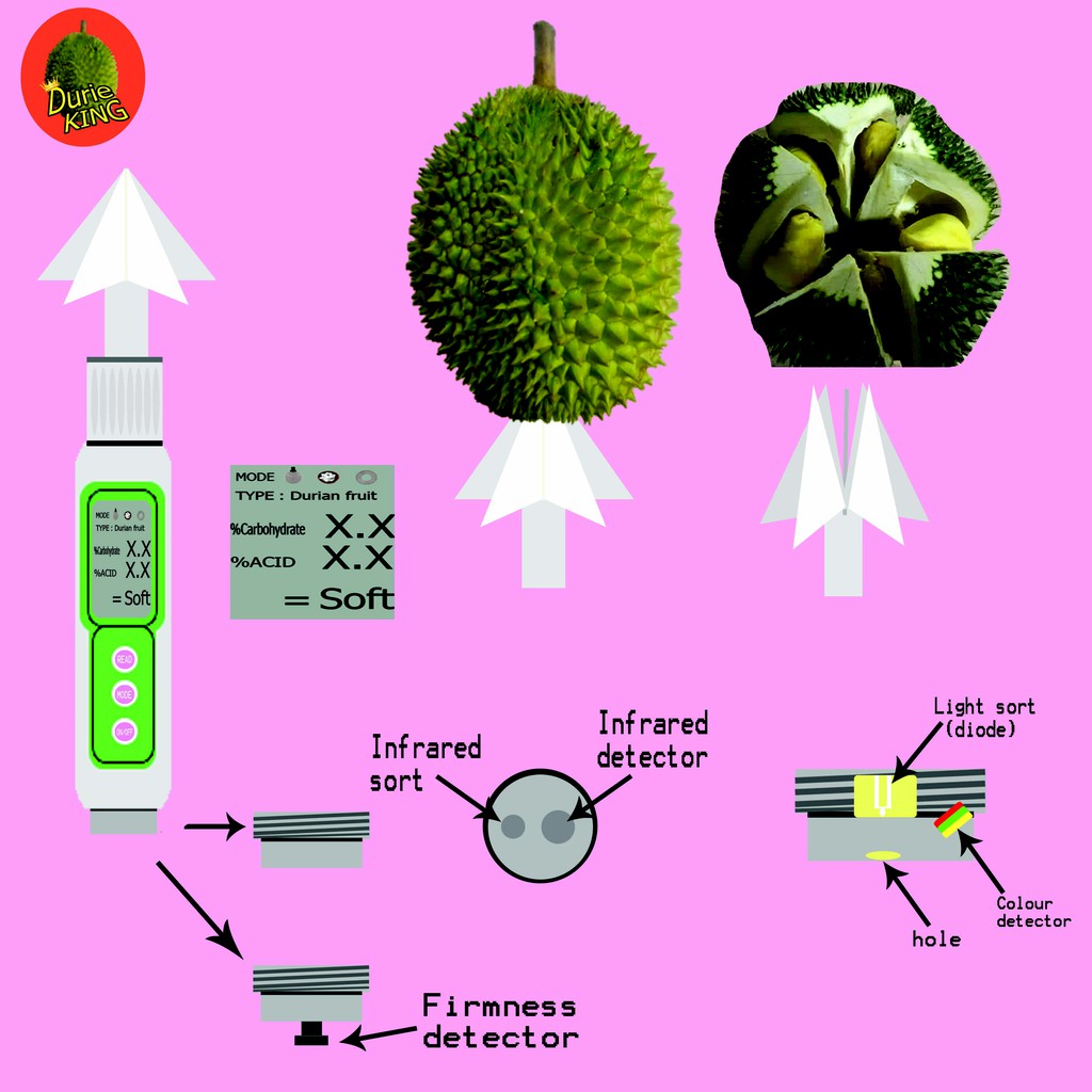 เครื่องมีสำหรับตรวจวัดความสุกของผลไม้ เช่น ทุเรียน มะม่วง กล้วย โดยใช้หลักการของคลื่นทางไฟฟ้า