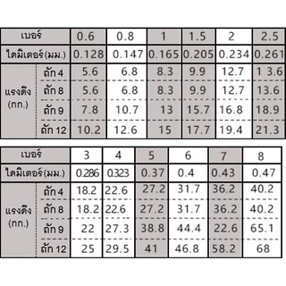 X12 JOF สาย pe X12 new ยาว 100 เมตร by JOF สายพีอี ถัก 12 สลับสี JOF Super PE X12 High Strength From Japan