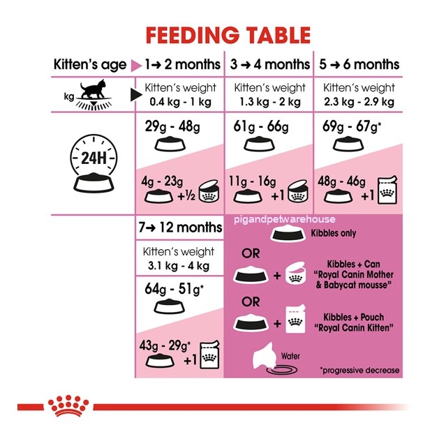 อาหารลูกแมว Royal Canin Kitten โรยัลคานิน  1 กิโลกรัม แบ่งขาย ราคาถูก โรยัลแบ่ง รอยัล 1กิโล เก็บเงินปลายทาง อาหารแมวแบ่ง - รูปที่ 4