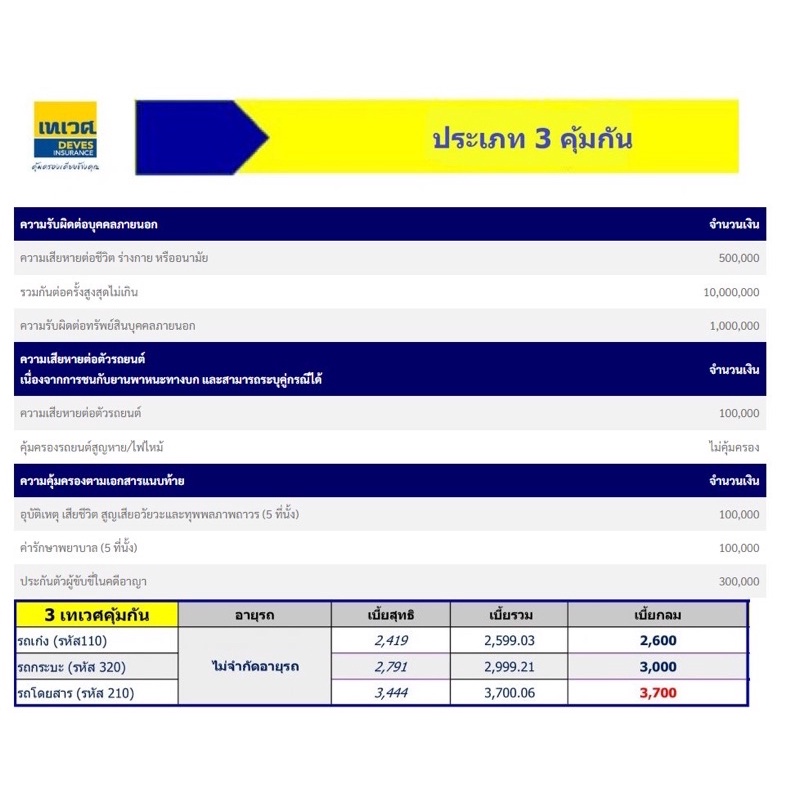 เทเวศประกันภัย ป3คุ้มกัน ซ่อมรถ คู่กรณี ใน กรณีเป็นฝ่ายถูกมีค่าซ่อมรถเรา  เบี้ยเริ่มต้น 2600บาทต่อปี | Shopee Thailand