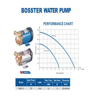 WEDO บูสเตอร์ปั๊มน้ำ รุ่น15WBX10-12 ( Booster Water Pump )