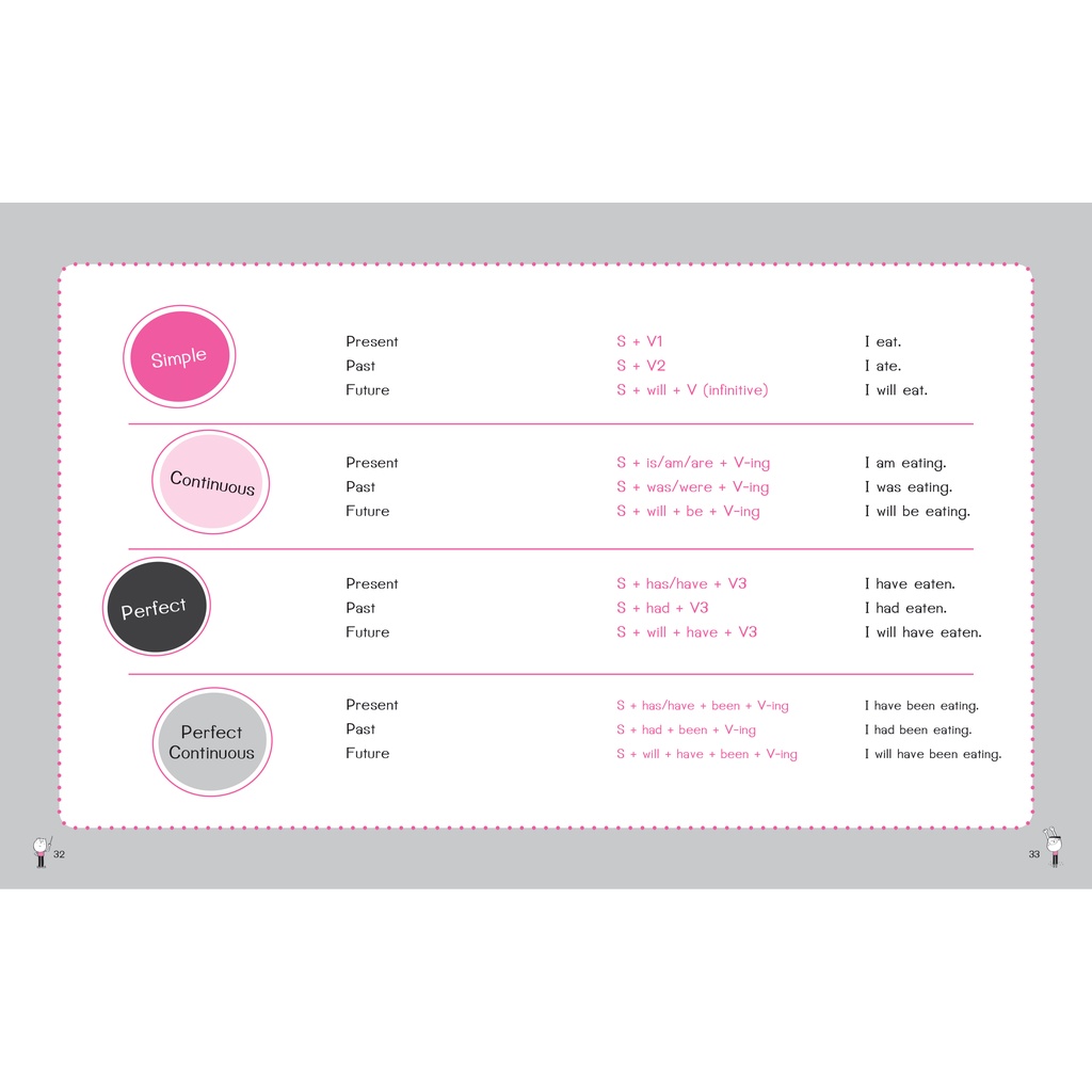 [สำนักพิมพ์ลีลาภาษา] หนังสือภาษาอังกฤษ หนังสือ รู้ทัน...สันดาน Tense (กว่าเดิม) (เฑียร ธรรมดา) - รูปที่ 3