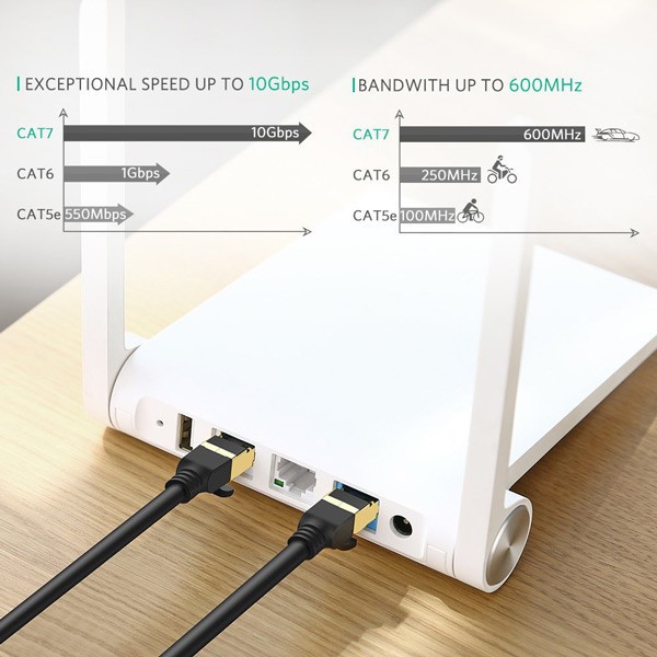 UGREEN รุ่น NW107 สายแลน Cat 7 Ethernet Patch Cable Gigabit RJ45 Network Wire Lan Cable Plug Connector ยาว 1-8 M
