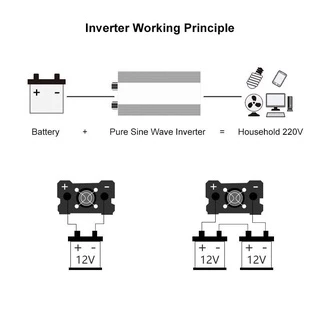 อินเวอร์เตอร์1600W รุ่น12Vอินเวอร์เตอร์เพียวซายเวฟ Inverter pure sine wave อินเวอร์เตอร์ แปลงไฟ