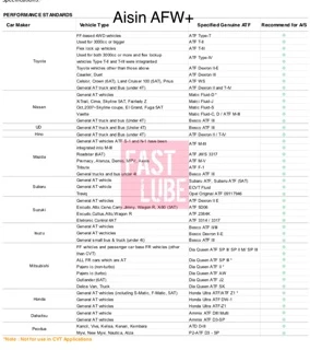 น้ำมันเกียร์อัตโนมัติ ไอซิน AISIN (4L); AFW-VI, CFEx, AFW+, AFW