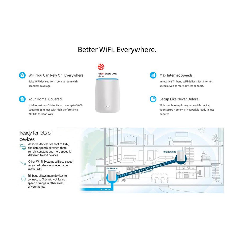 RBK20 Mesh Orbi AC2200 Tri-band WiFi System MICRO ROUTER + SATELLIT ...