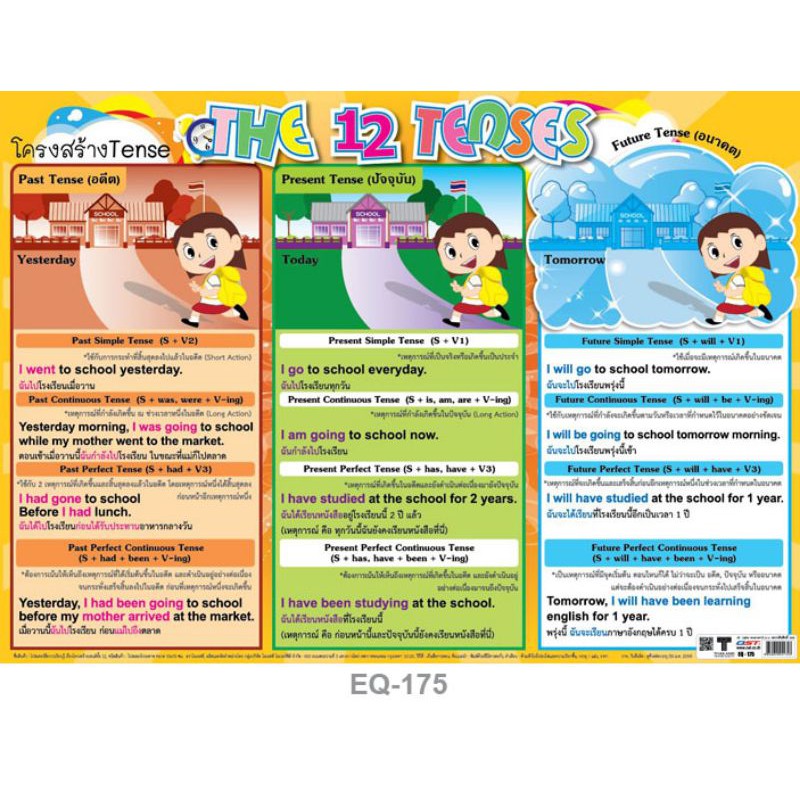 โครงสร้าง Tense THE 12 TENSES #EQ-175 โปสเตอร์ภาพ กระดาษหุ้มพลาสติก