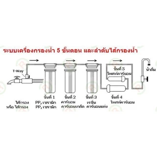 เครื่องกรองน้ำ 5 ขั้นตอน Colandas