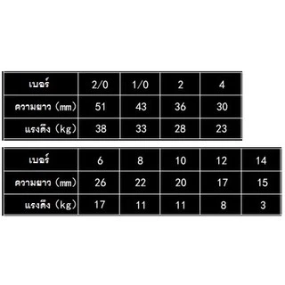 [[ PongFishing ]] ลูกหมุนพ่วงกิ๊ป งานเหยื่อปลอม หน้าดิน #4/0 #3/0 #2/0 #1/0 #2 #4 #5 #6 #8 #10 #12 #14 (ซองละ20ชุด)