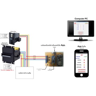 บอร์ดมอนิเตอร์เครื่องรับธนบัตรและเครื่องหยอดเหรียญผ่าน App. และ PC (ใช้กับตู้น้ำมันหยอดเหรียญ 1 ตู้ได้)