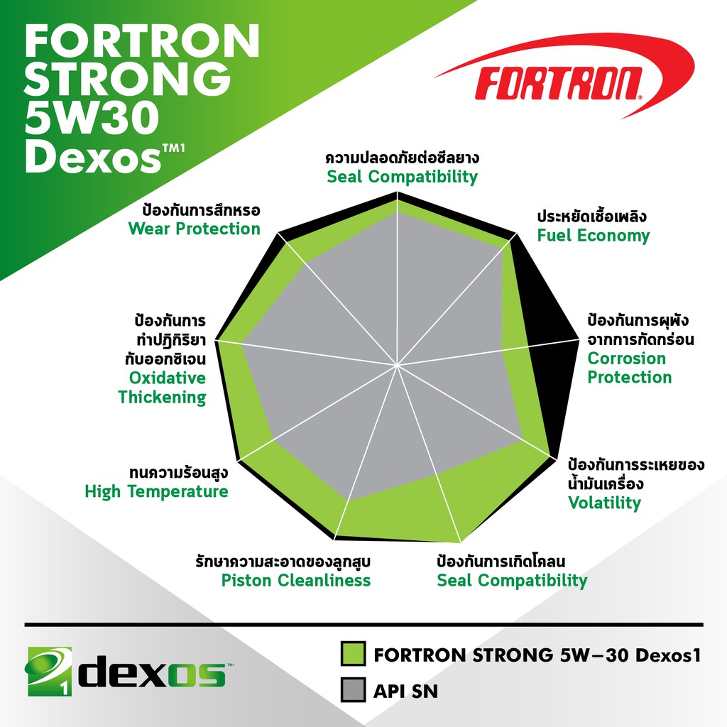 ผ่อน0ส่งฟรี Fortron โฟรตรอน น้ำมันเครื่องเบนซิน 5W30 สังเคราะห์แท้