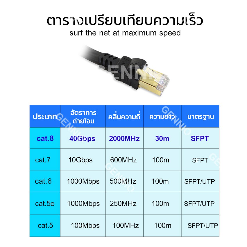 Elit สายแลน Lan CAT8 สายเน็ตLink แบบมาตรฐาน SFTP Internet Network LAN(1,2,3,5,10,15 เมตร) รุ่น Lan Cat8 SFTP04