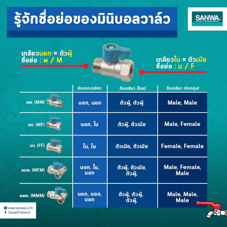 มินิบอลวาล์วเกลียวนอก1ทาง เกลียวใน1ทาง มินิบอลวาล์ว ผม. ซันวา sanwa ขนาด 1/2″ 4หุน ราคา ถูกที่สุด ดีลบีเคเค แกลเลอรีภาพที่ 7