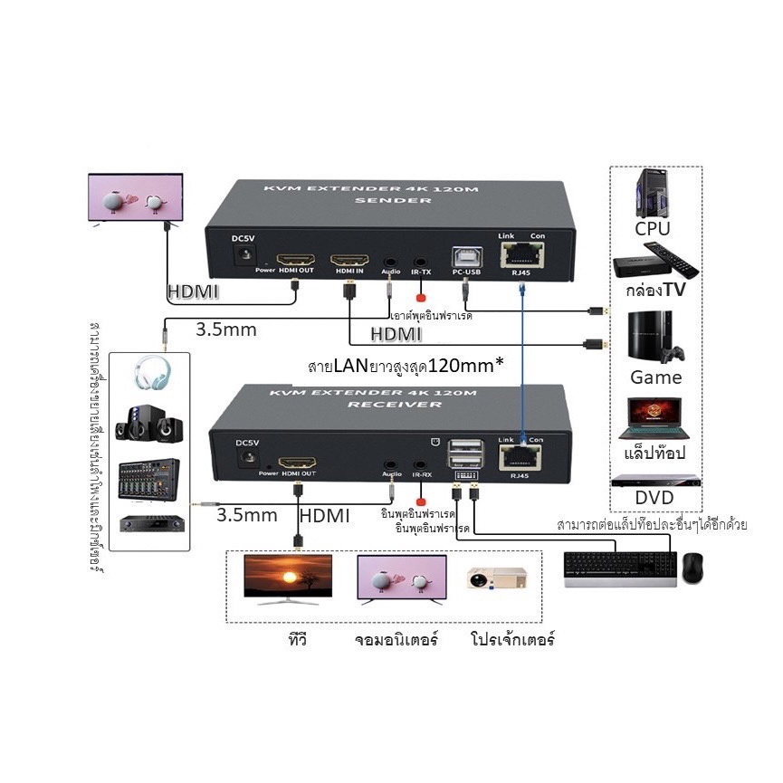 KVM Extender 4K 120M กล่องเพิ่มความยาวสายสัญญาณ HDMI