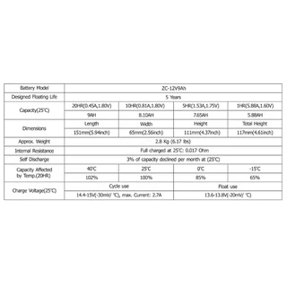 แบตเตอรี่ Battery 12V7.8Ah ใหม่มือหนึ่ง100% ใช้ได้กับ UPS, ไฟฉุกเฉิน, ที่ใช้แบตเดิมขนาด 12โวลท์ 7.0