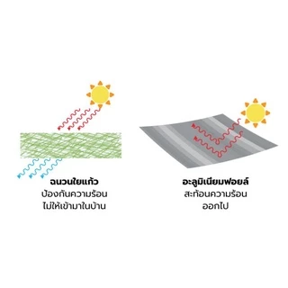 SCG STAY COOL ฉนวนกันความร้อน มี 2 ความหนา คือ หนา 3 นิ้ว 6 นิ้ว กว้าง 60 ซม. ยาว 4 เมตร