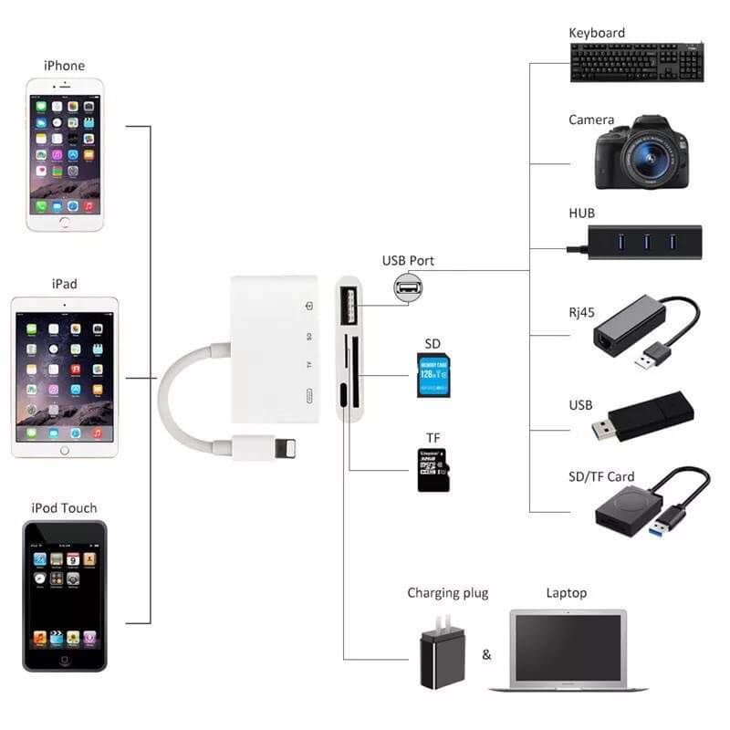 Lightning to SD Card Reader, 4in1 Lightning to USB Camera Card Reader