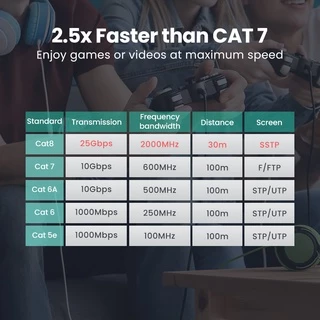 Ugreen 5m สายแลน เครือข่ายอีเธอร์เน็ต ไนลอนถัก Cat8 40Gbps 2000Mhz สําหรับแล็ปท็อป Ps 4 Router Rj45