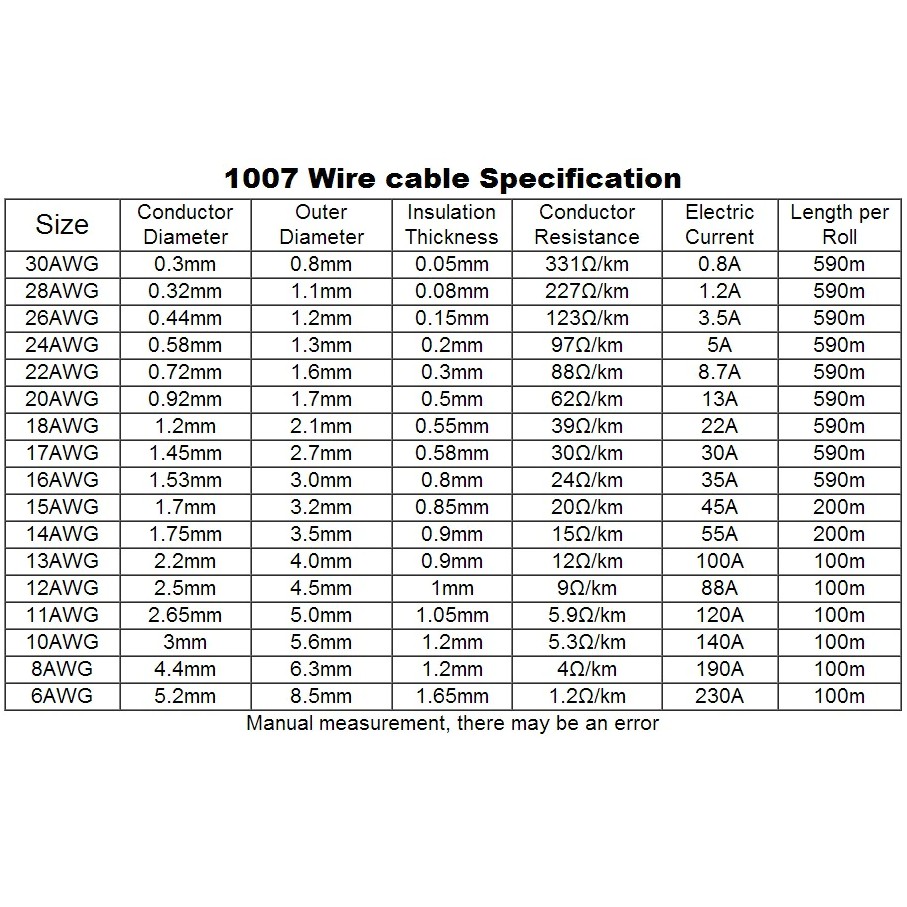สายไฟอ่อน AWG เบอร์20 สายไฟม้วน 100ฟุต/ม้วน  (1 ม้วน/ออเดอร์) - รูปที่ 3