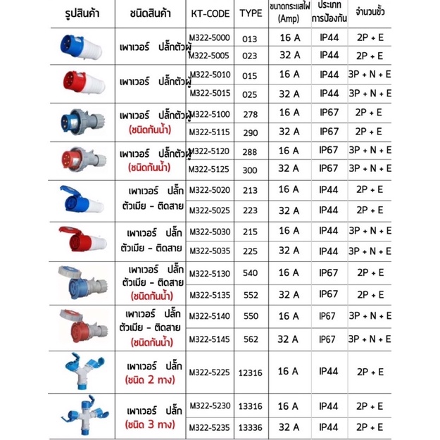 ปลั๊ก ปลั๊กเพาเวอร์ ตัวผู้ ขนาด 16A และ 32A ราคาต่อ 1 ตัว