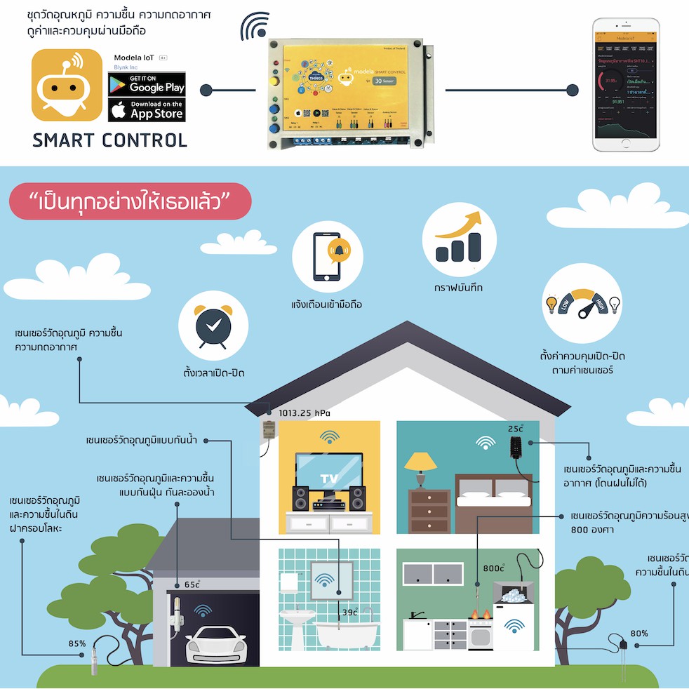 IOT สำหรับวัดอุณหภูมิ ความชื้น ดูค่าผ่านมือถือ ได้จากทุกพื้นที่ ต่อควบคุมอุปกรณ์ไฟฟ้า 1 โซน temperat